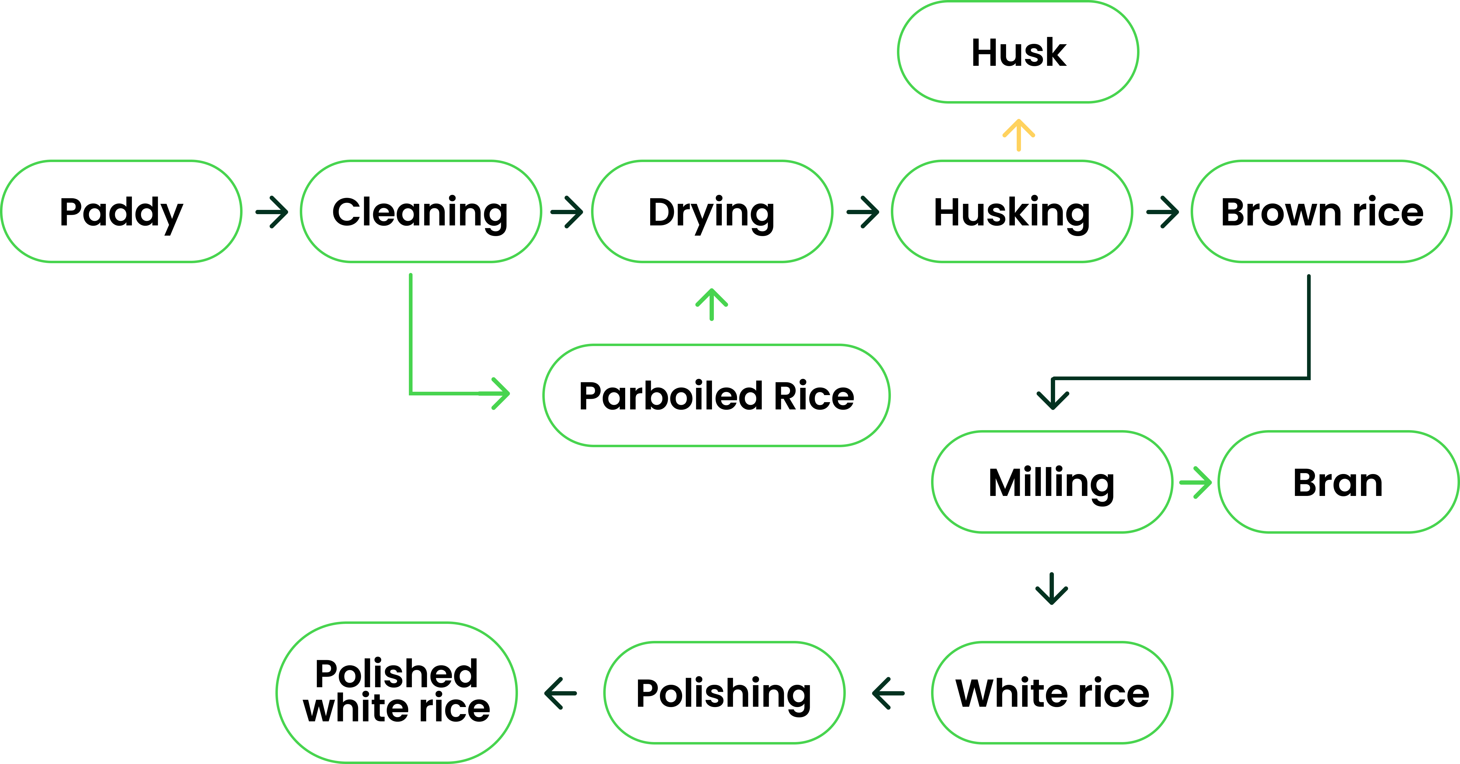 Rice Milling Process Diagram